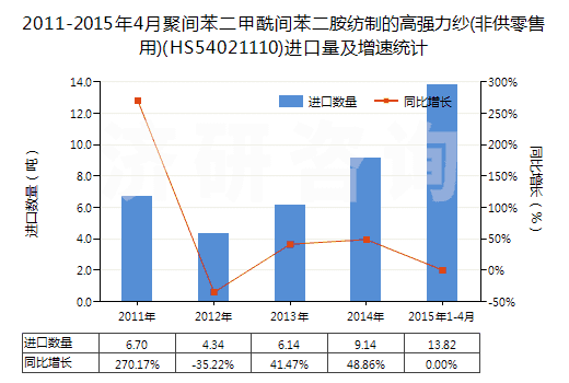 2011-2015年4月聚間苯二甲酰間苯二胺紡制的高強(qiáng)力紗(非供零售用)(HS54021110)進(jìn)口量及增速統(tǒng)計(jì)